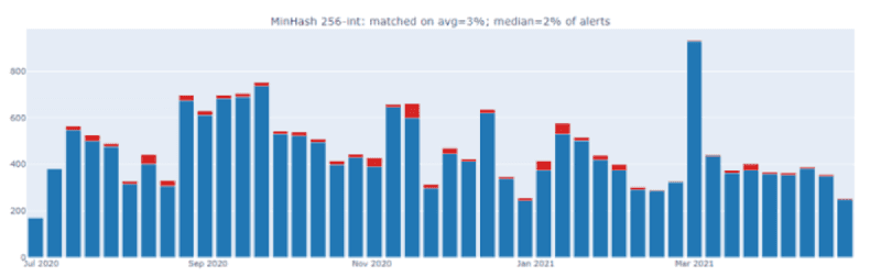 Percentage of alerts with similar neighbors