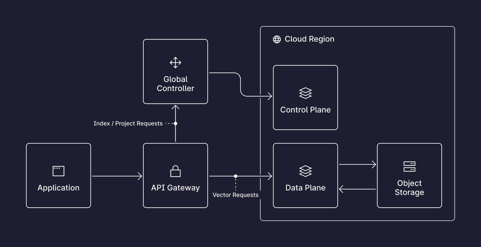 Serverless Architecture Diagram