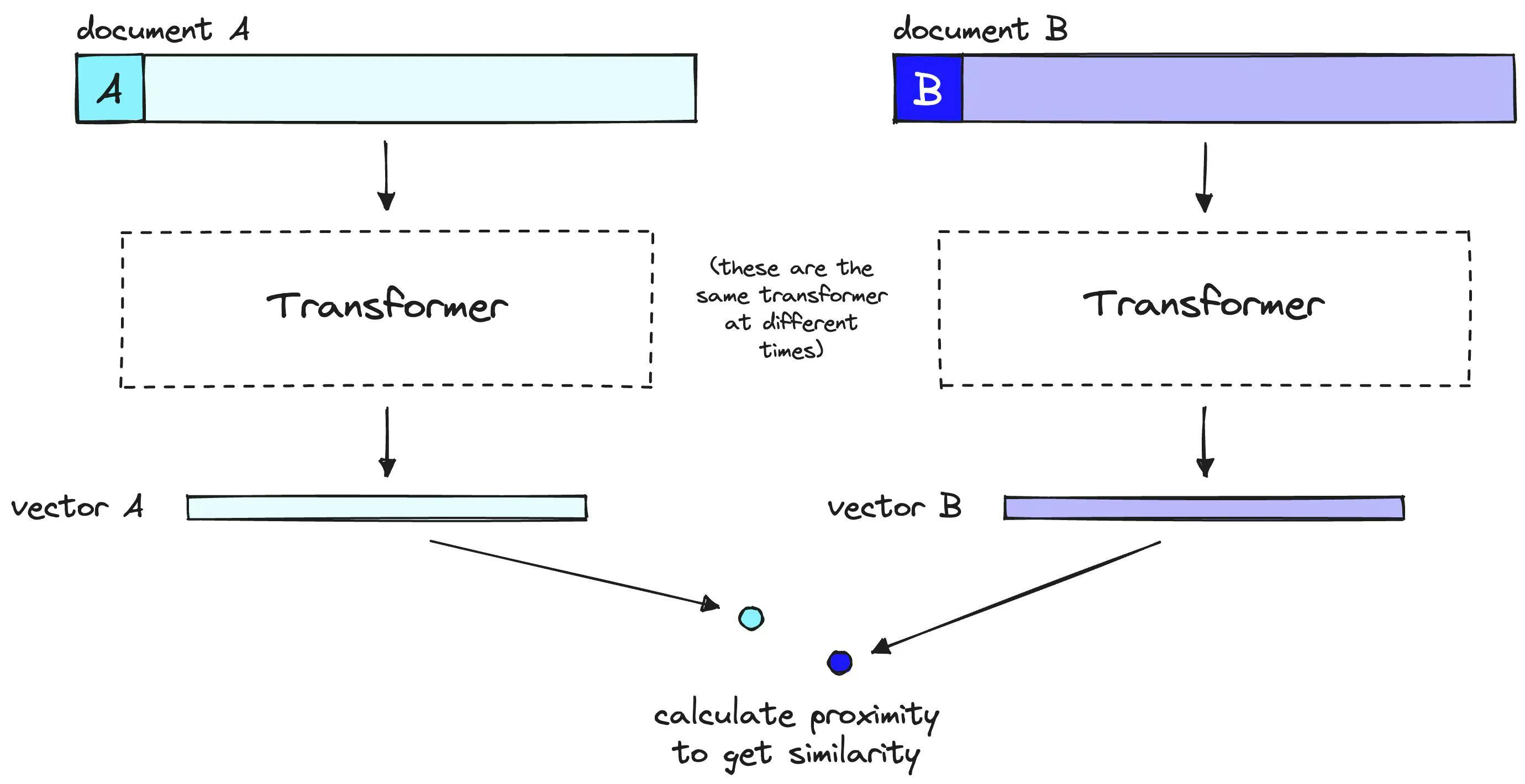 example of biencoder architecture for embedding