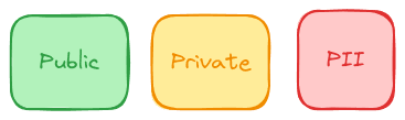 Public, private, PII