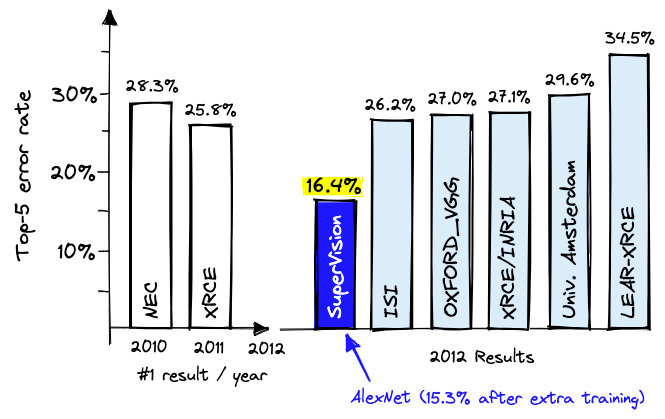 The best ImageNet challenge results in 2010 and 2011, compared against all results in 2012, including AlexNet [2].