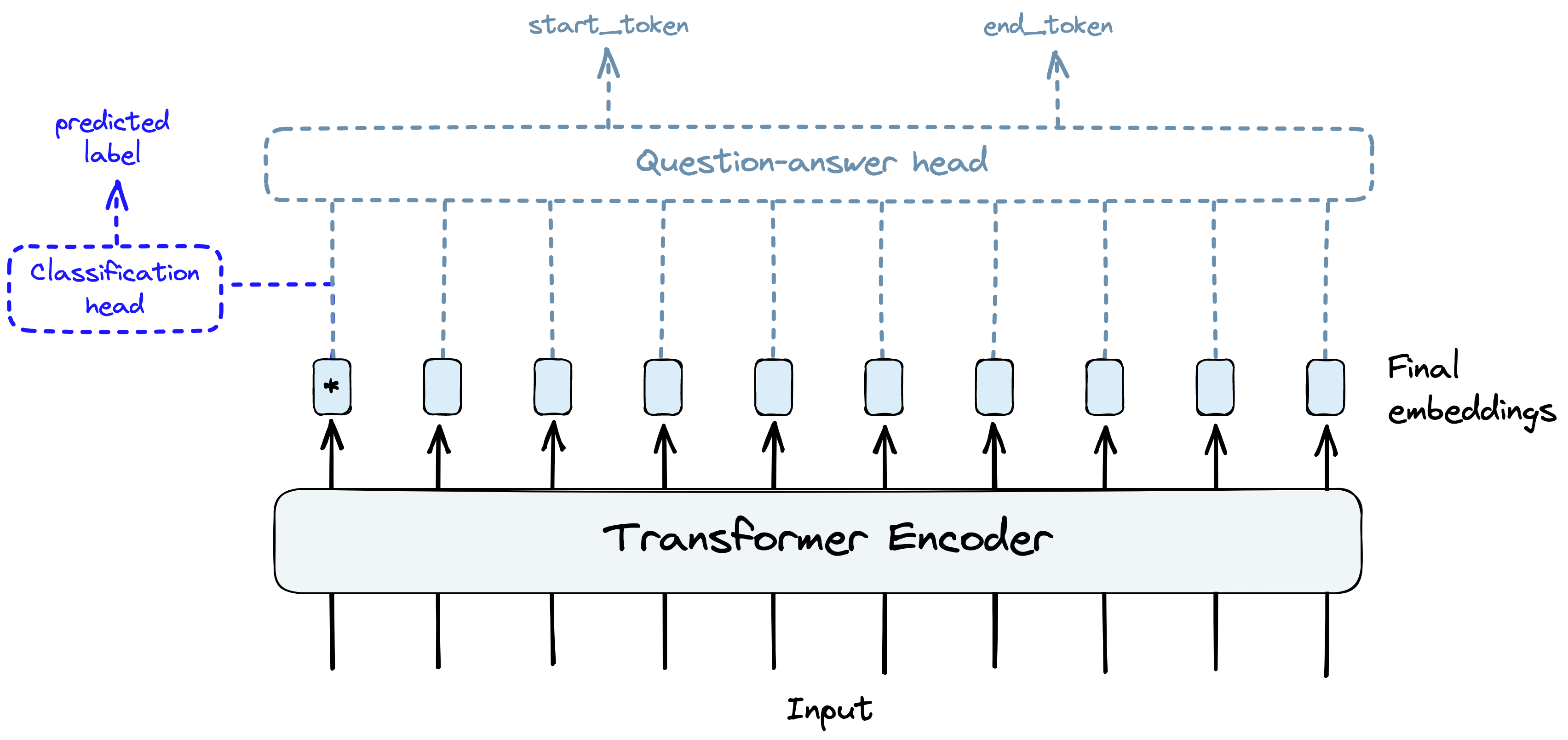 Transformers and the idea of transfer learning allowed us to reuse the same core components of pretrained transformer models for different tasks by switching model “heads” and performing fine-tuning.