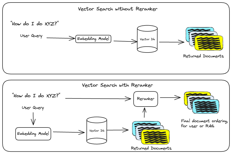 A before and after diagram of using rerankers in a vector search workflow