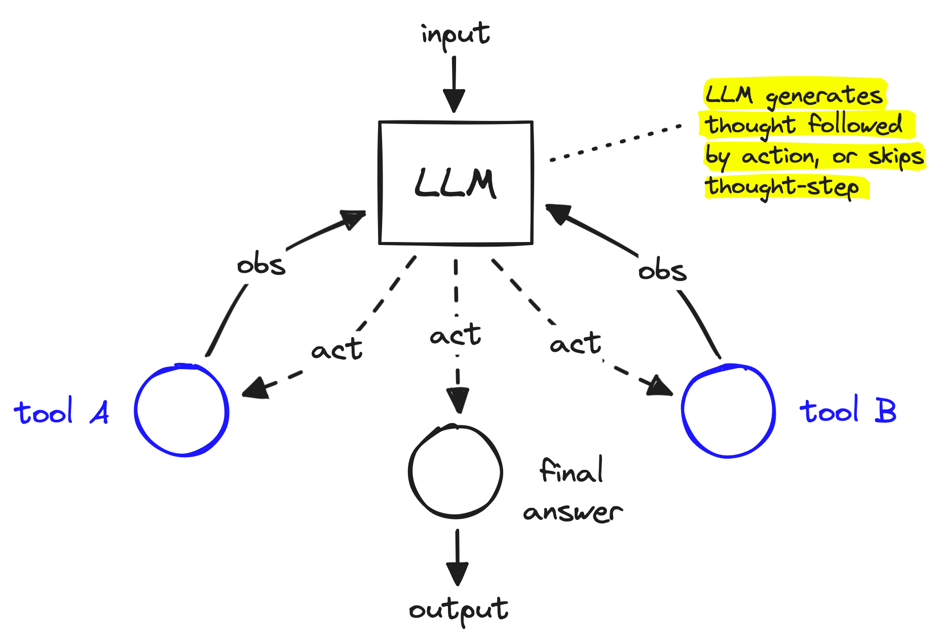 Graph-based ReAct-like agent