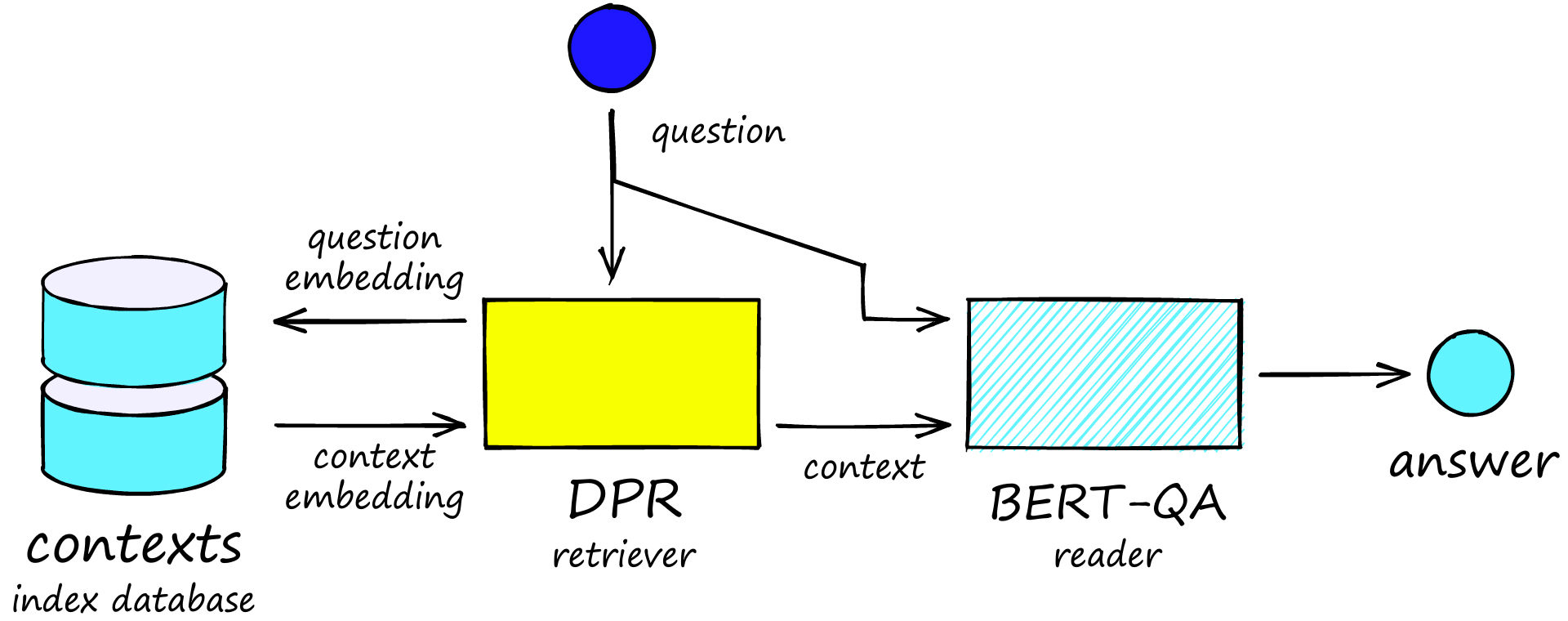 An example open domain question-answering (ODQA) architecture.
