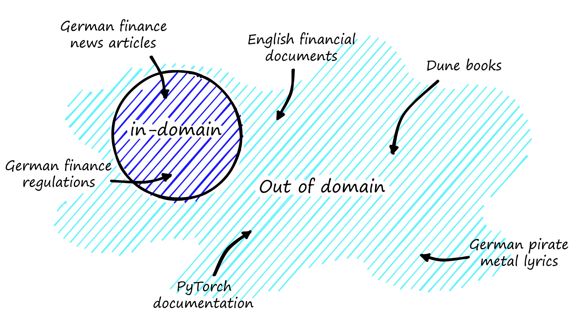 For a target domain of German financial documents, any data that fits the topic and we would expect our model to encounter is in-domain. Anything else is out-of-domain.