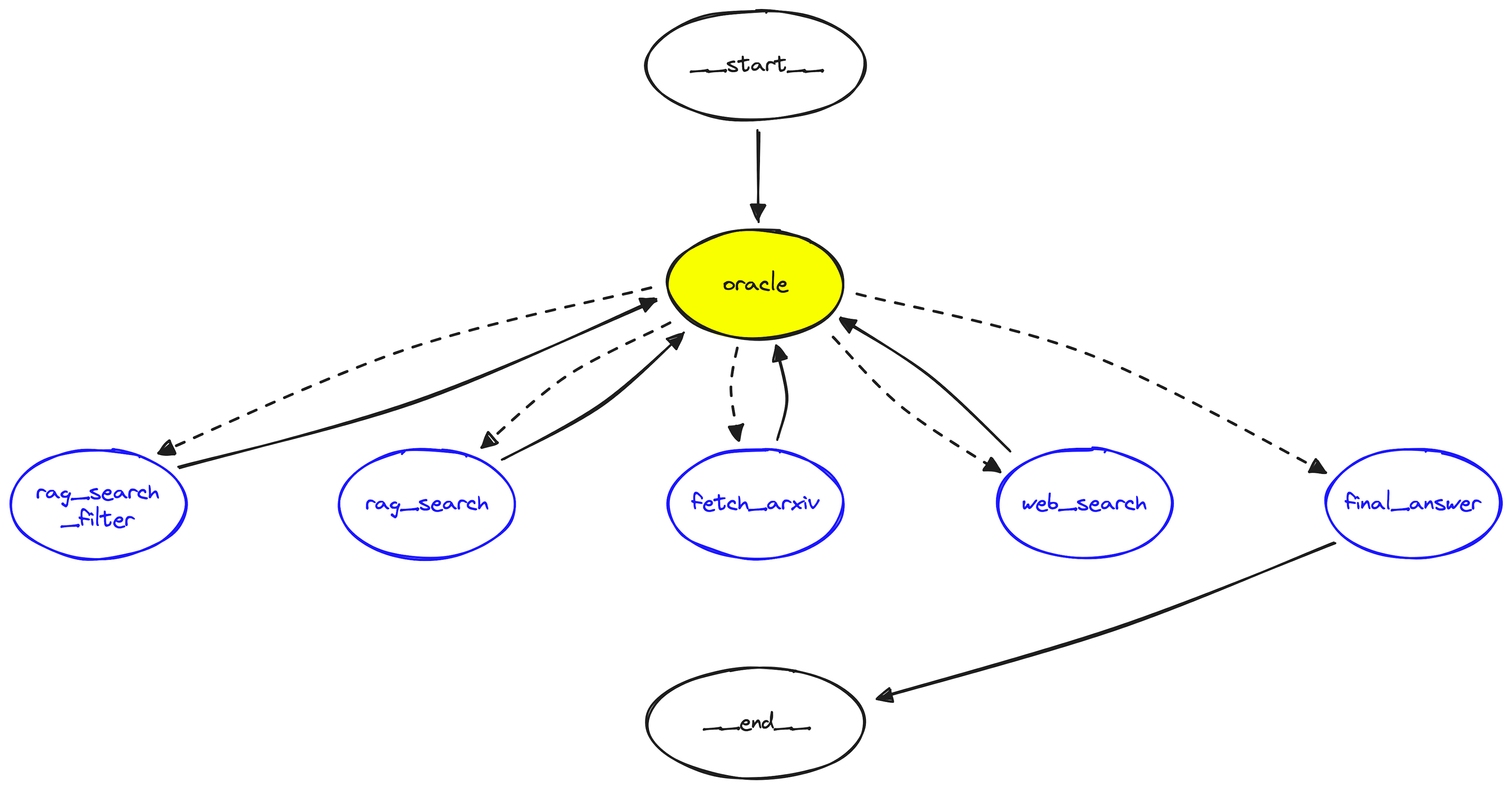 Graph-based research agent that will be built