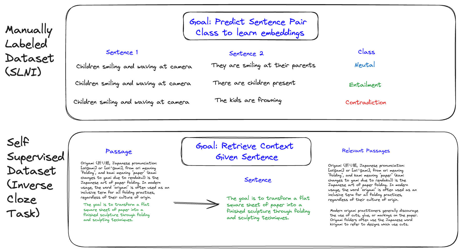 Diagram of different dataset tasks for building good embedding models