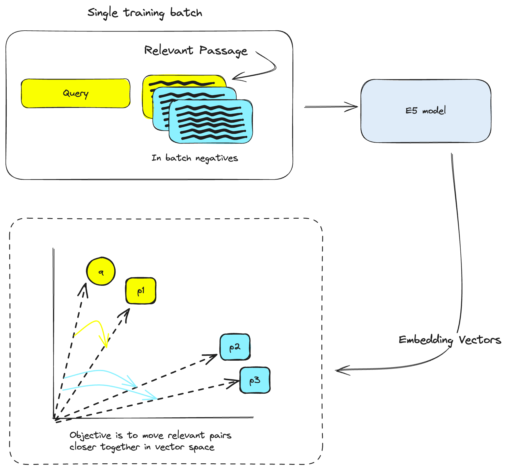 An example of what may occur during contrastive pretraining and how it affects learned embeddings