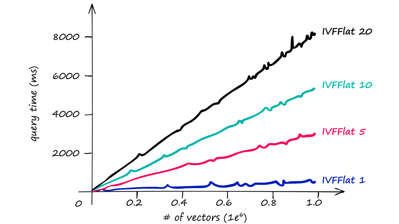 Query time / number of vectors for the IVFFlat index with different nprobe values — 1, 5, 10, and 20
