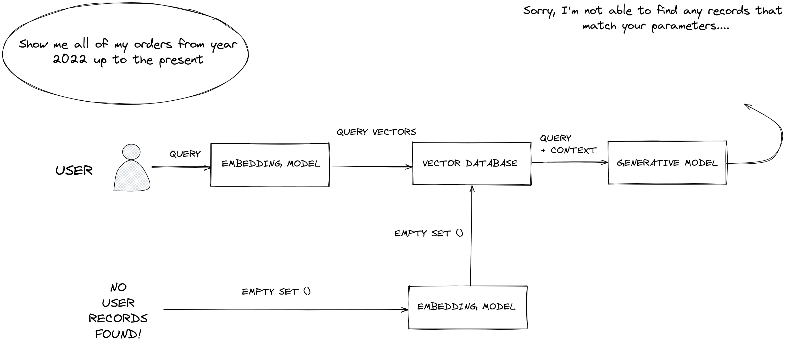 RAG workflow after deletes