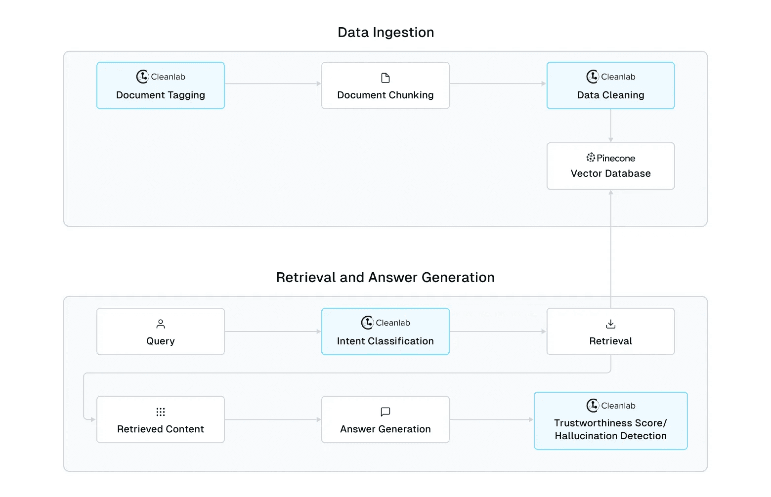 Data flow example showing how Cleanlab and Pinecone are used together to power accurate RAG.