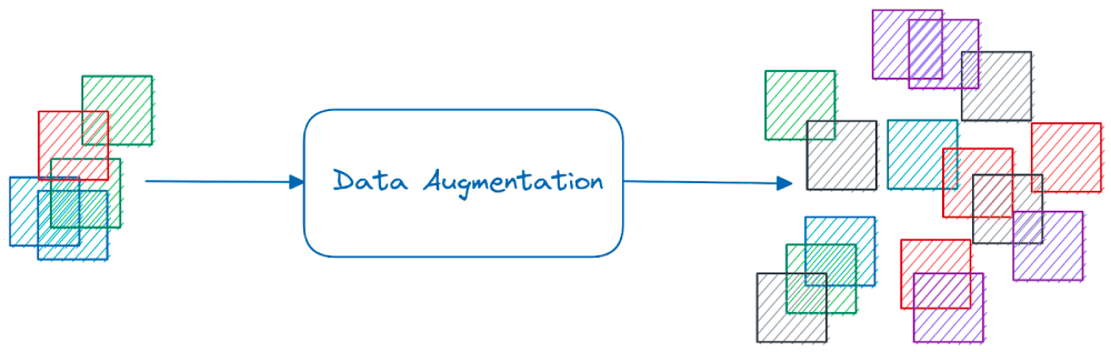 Data Augmentation