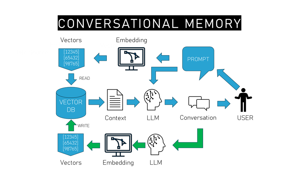 conversational memory