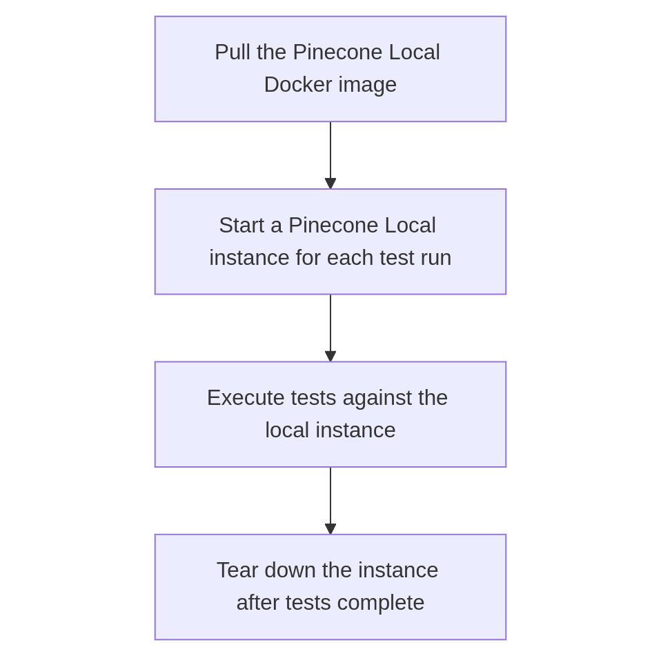 Pinecone Local workflow for CICD platforms