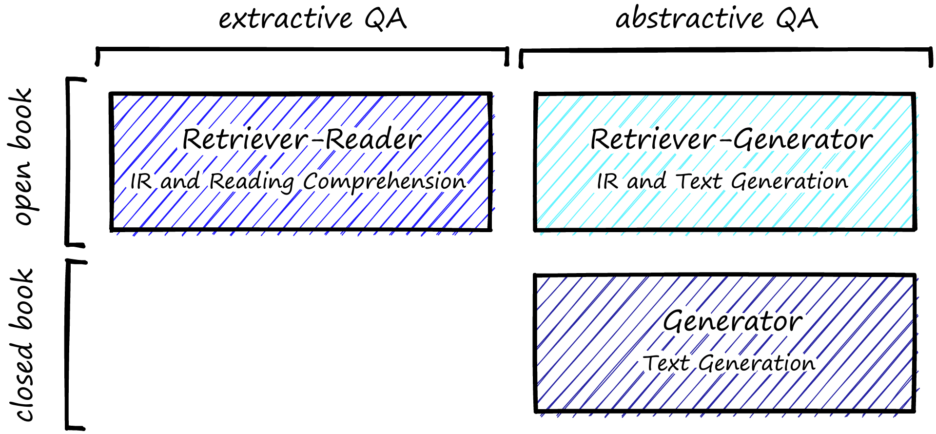 There are a few approaches to question answering (QA).