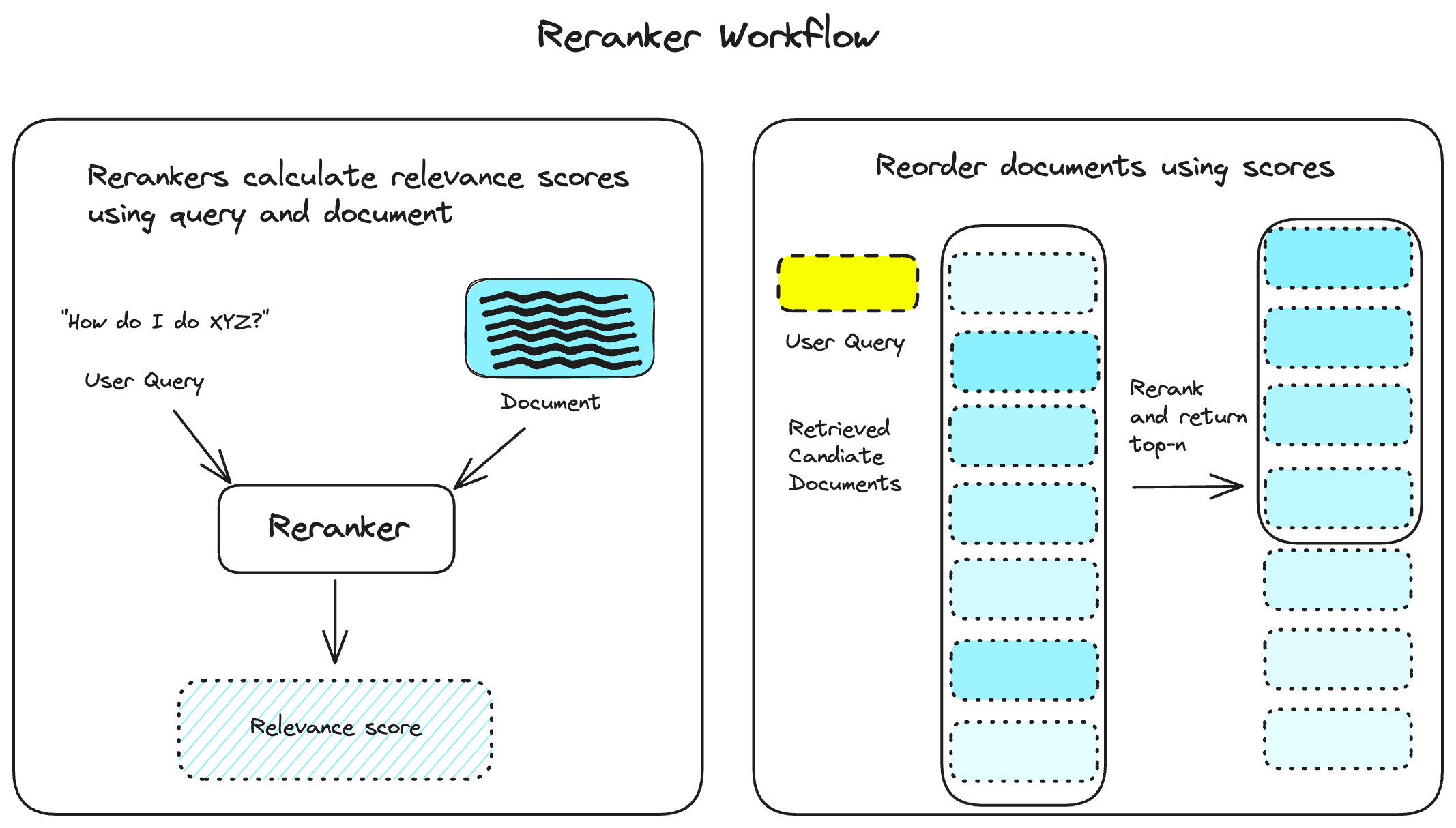 A diagram visualizing how rerankers calculate relevance scores on the left, and how documents are reordered from most to least relevant on the right