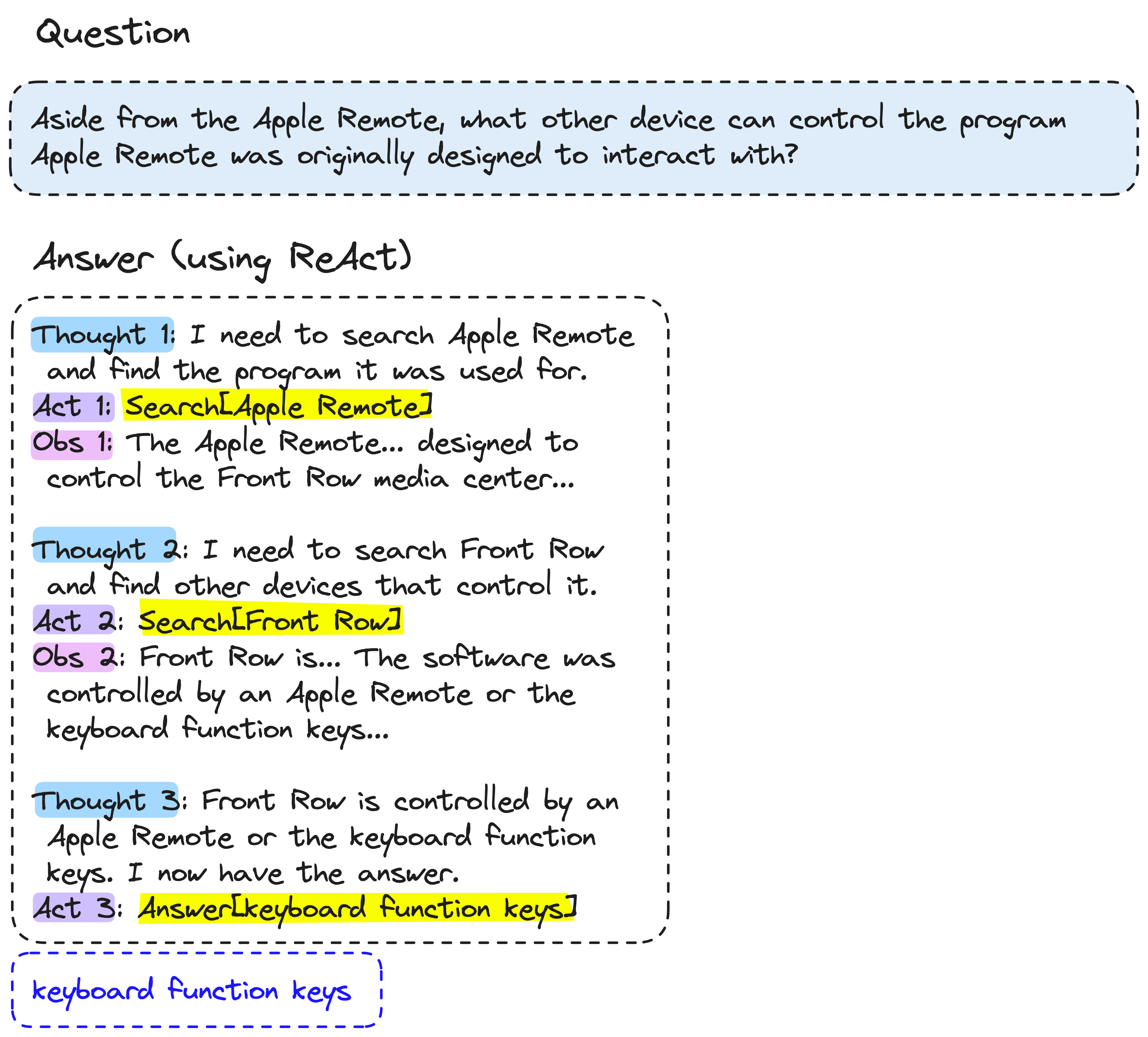 ReAct agent process