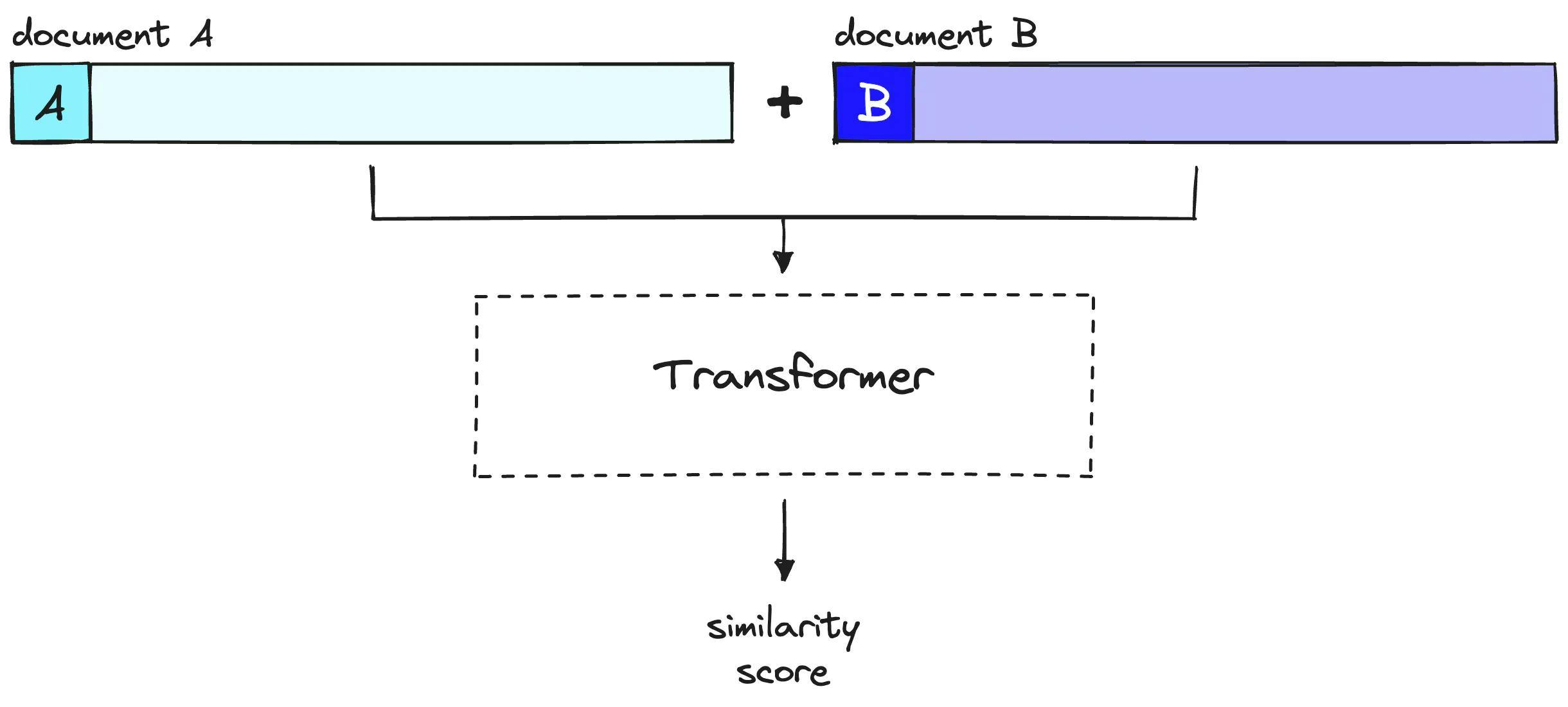 Cross encoder architecture example for rerankers