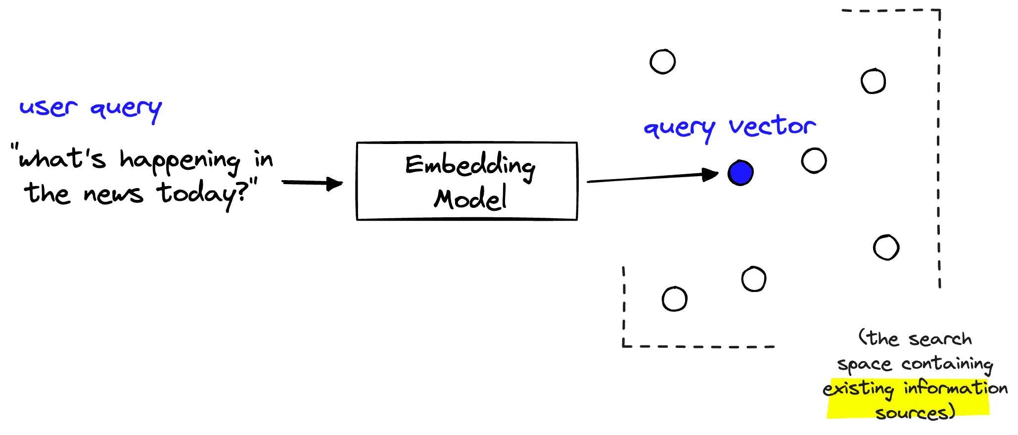 example of an embedding model operating on a query, and outputing query vectors