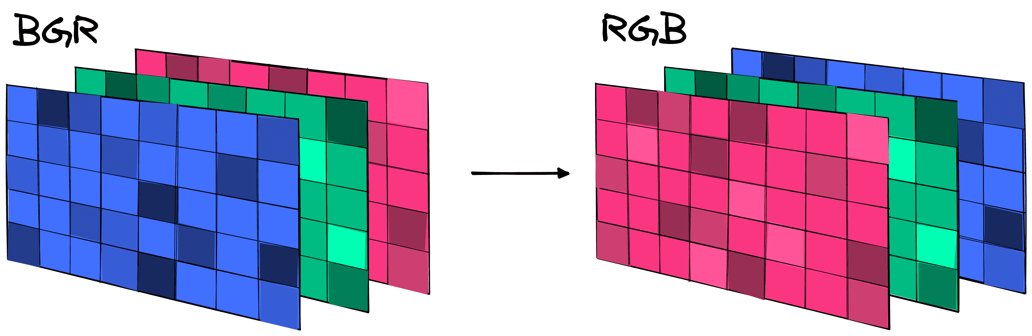 OpenCV reads images using BGR format, we flip the arrays to RGB so that we can view the true color image in matplotlib.