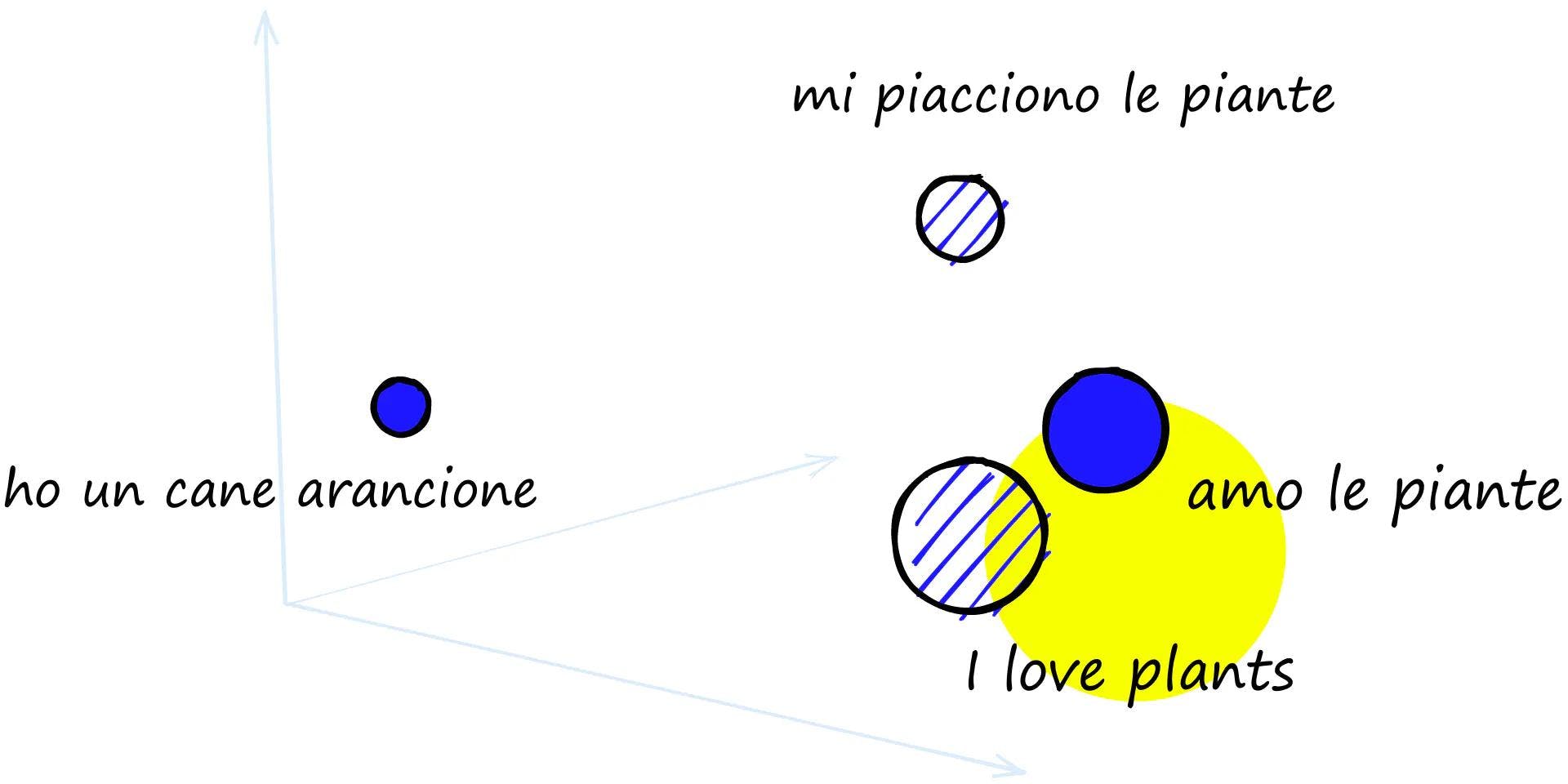 Image showing different languages as vectors in vector space, where similarly meaning sentences in different languages cluster