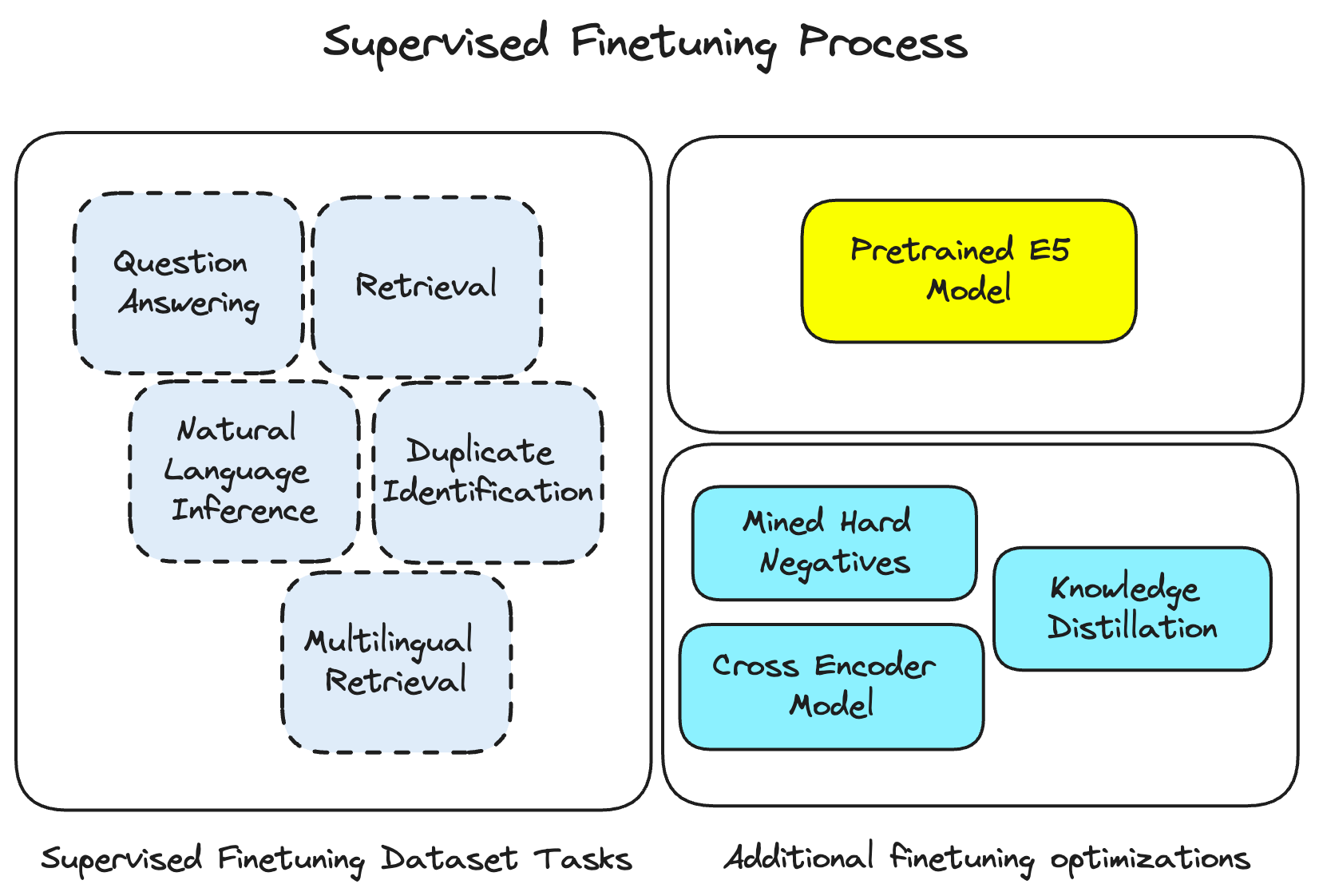 A collection of components involved in supervised finetuning for E5, including dataset tasks, the pretrained model, and finetuning optimizations