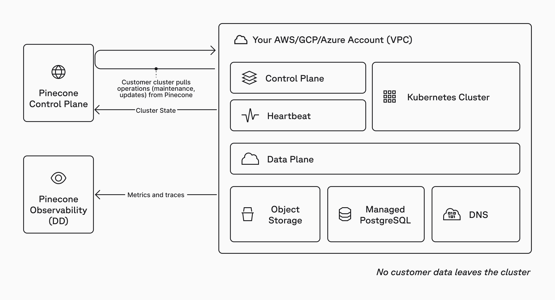 Bring your own cloud architecture