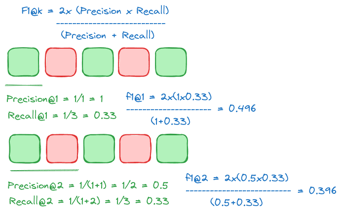 Calculating the F1 score for multiple values of k