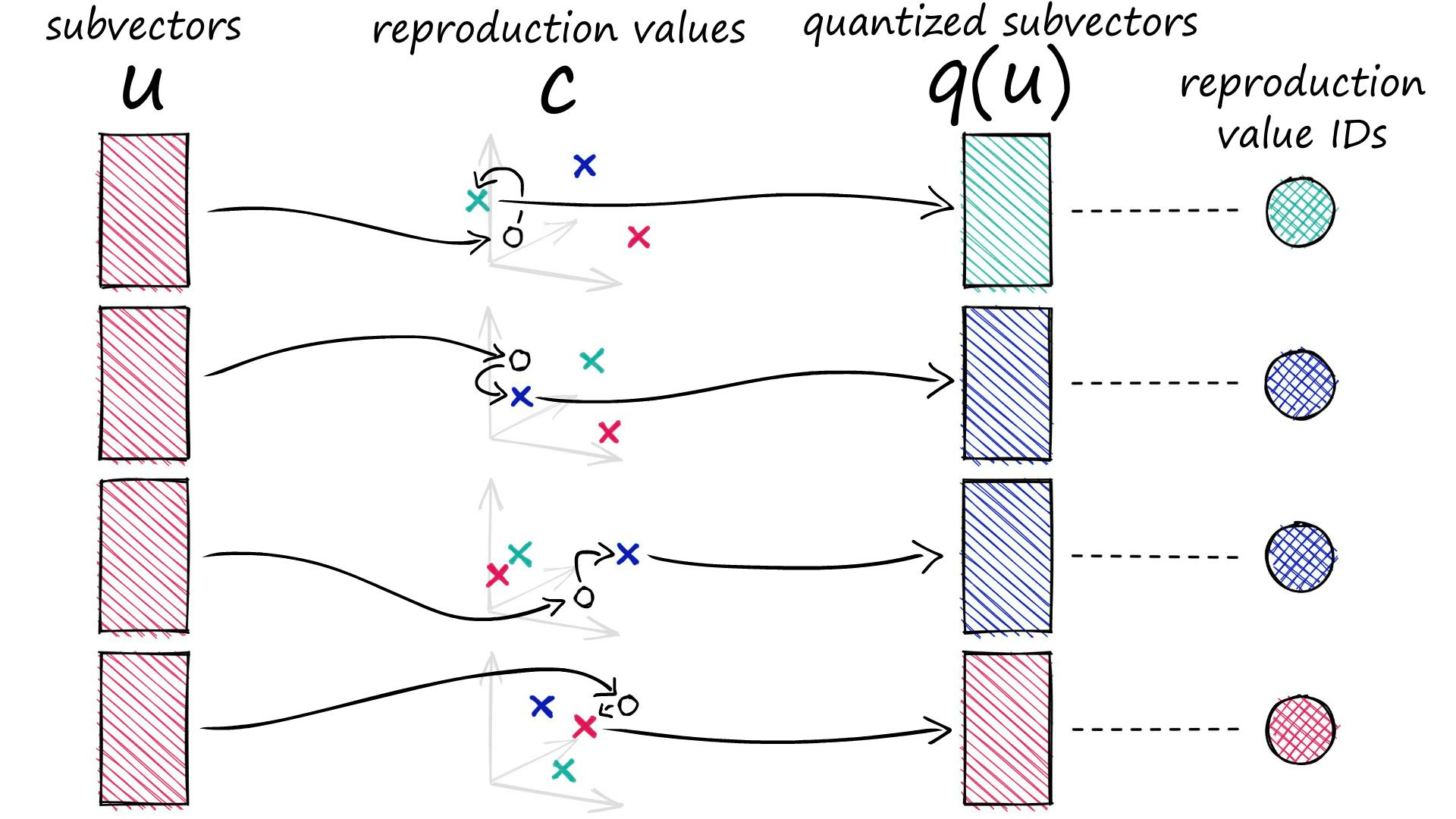 Our subvectors are replaced with a specific centroid vector — which can then be replaced with a unique ID specific to that centroid vector.