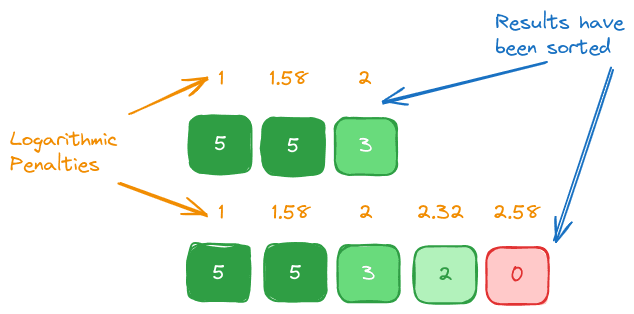 Ideal DCG requires results to be sorted by relevance
