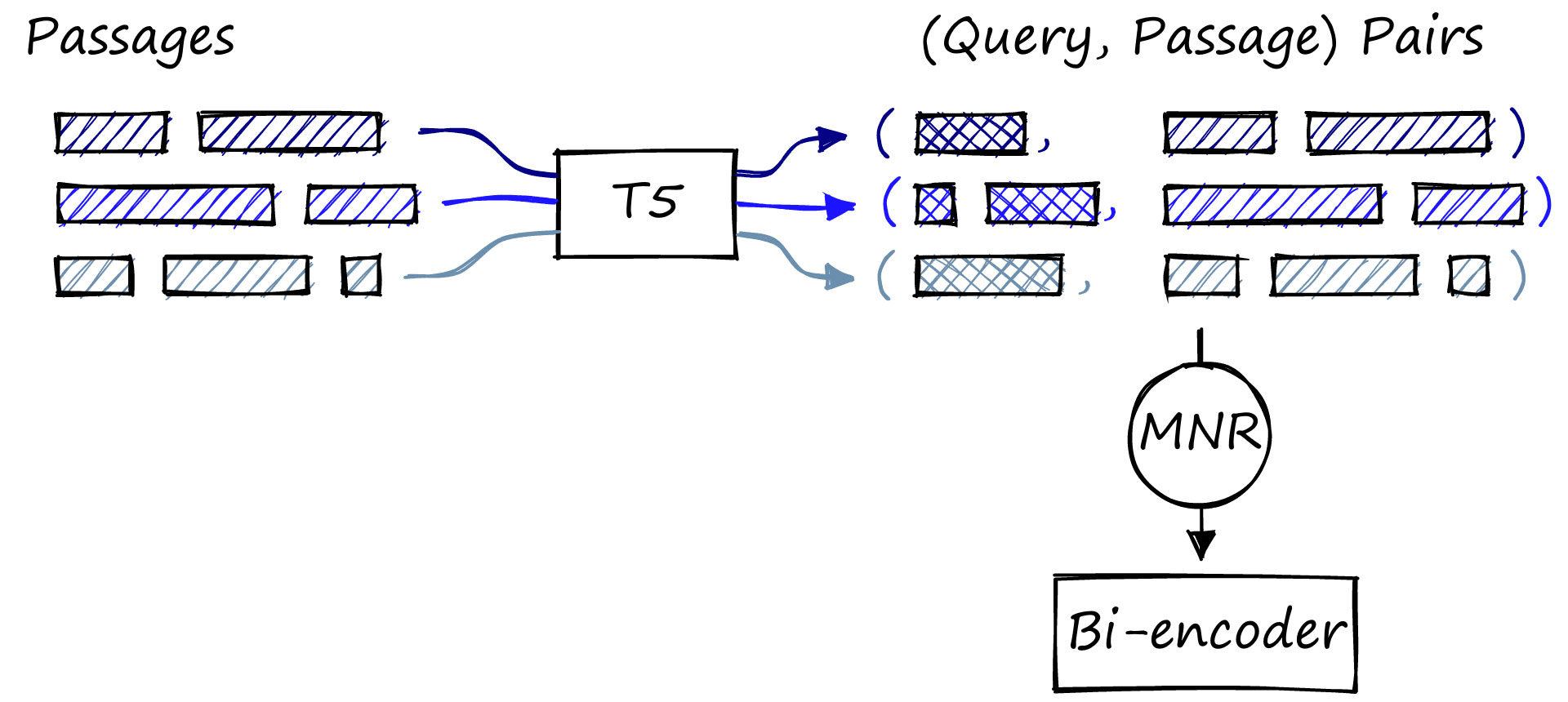 High-level view of the GenQ training process.