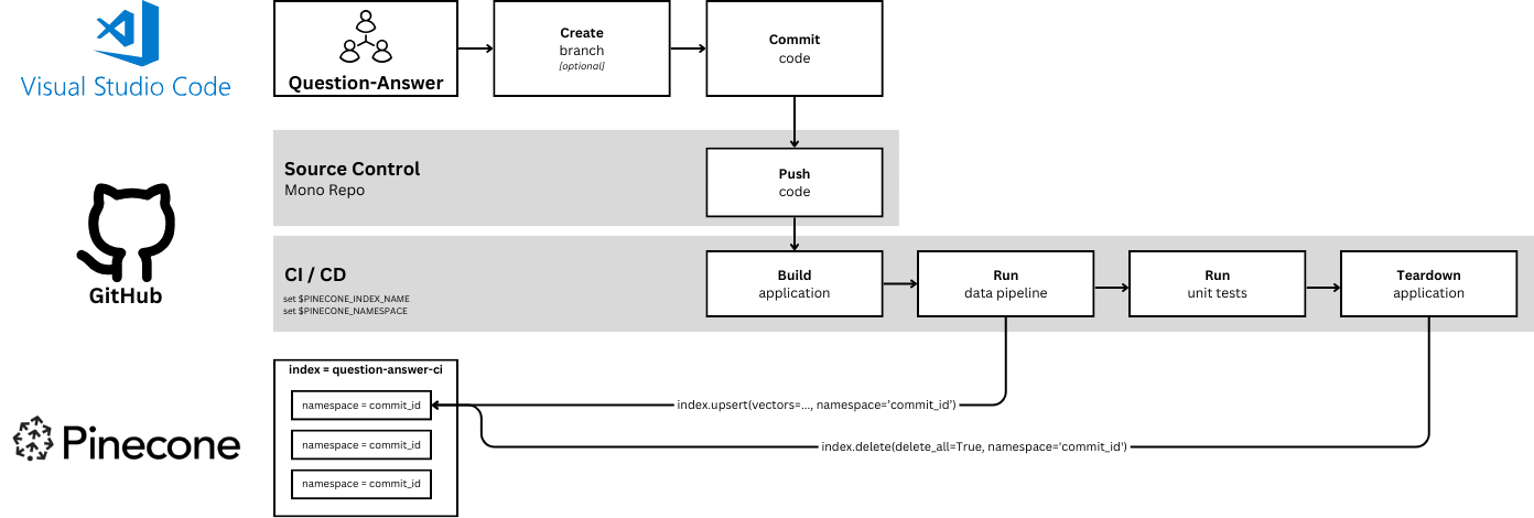Separating workflows with discrete file path targets