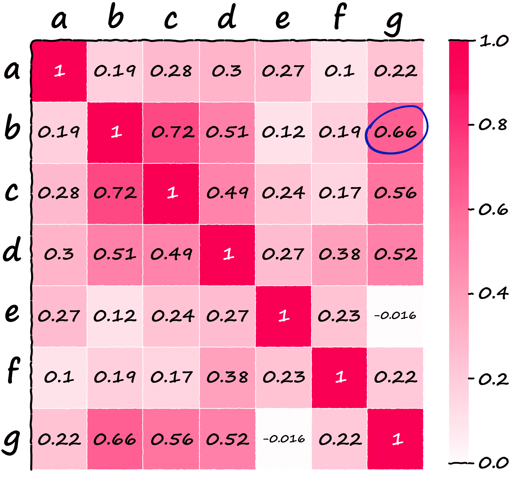 Heatmap showing cosine similarity between our SBERT sentence vectors — the score between sentences b and g is circled.