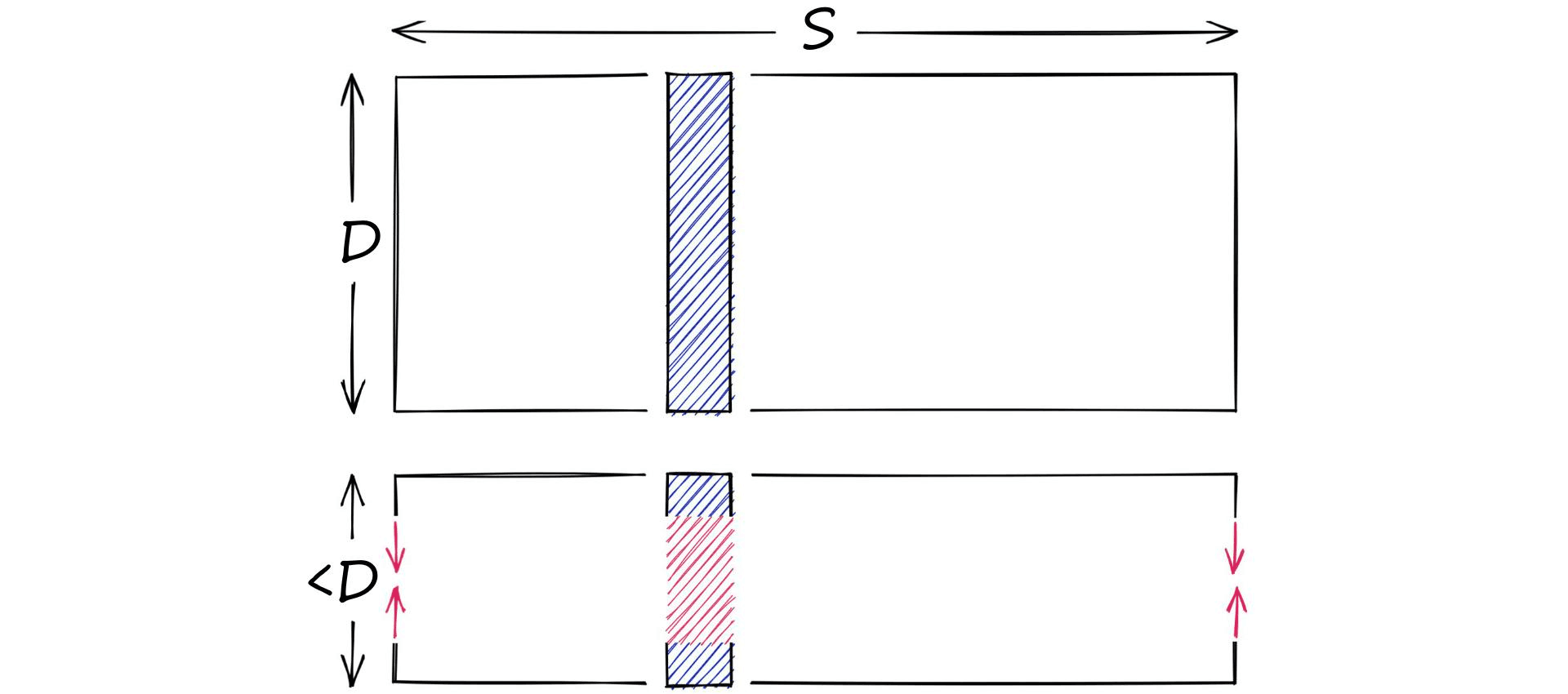 Dimensionality reduction reduces the dimensionality D of vectors, but not the scope S.