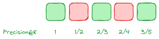 Calculating precision@k