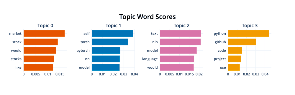 Our final topics produced using the BERTopic library with the tuned UMAP and HDBSCAN parameters.