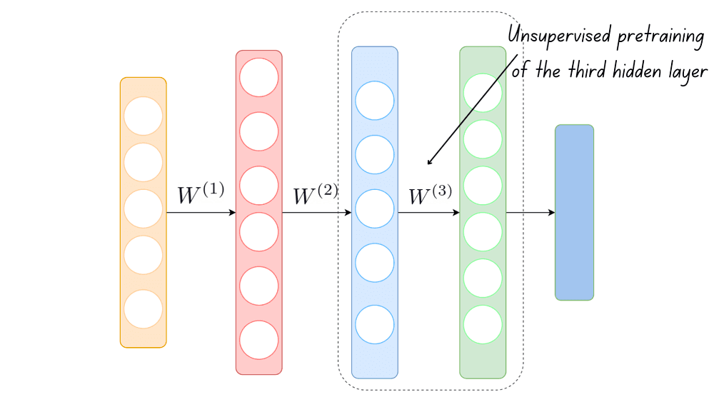 Pretraining the third hidden layer