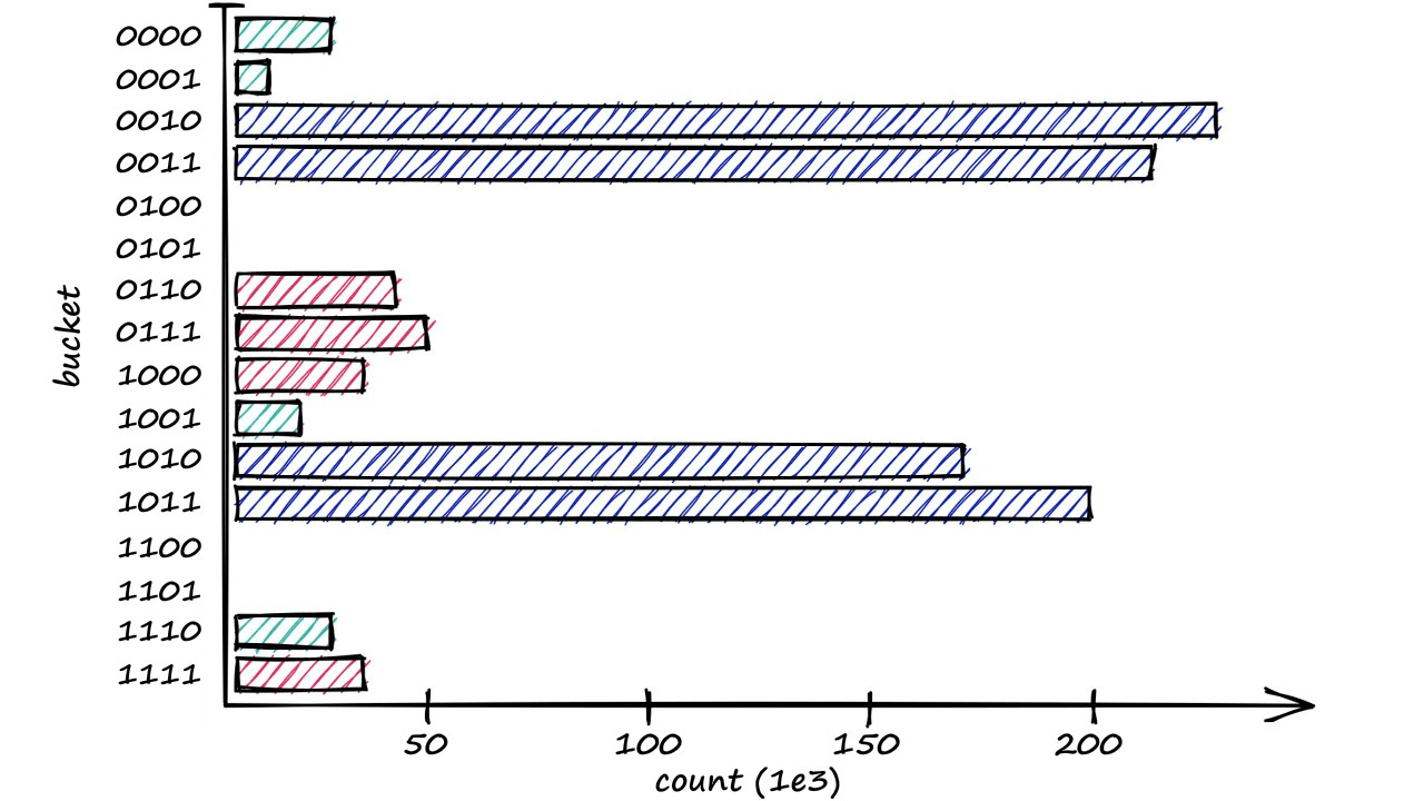 Distribution of vectors in different buckets when nbits == 4.