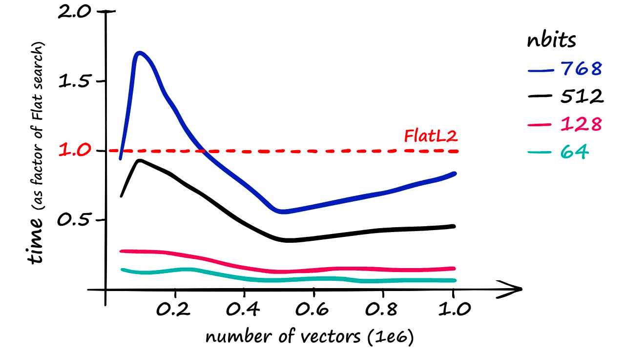 Search time as a factor of search time for IndexFlatL2 at different index sizes and using various nbits values.