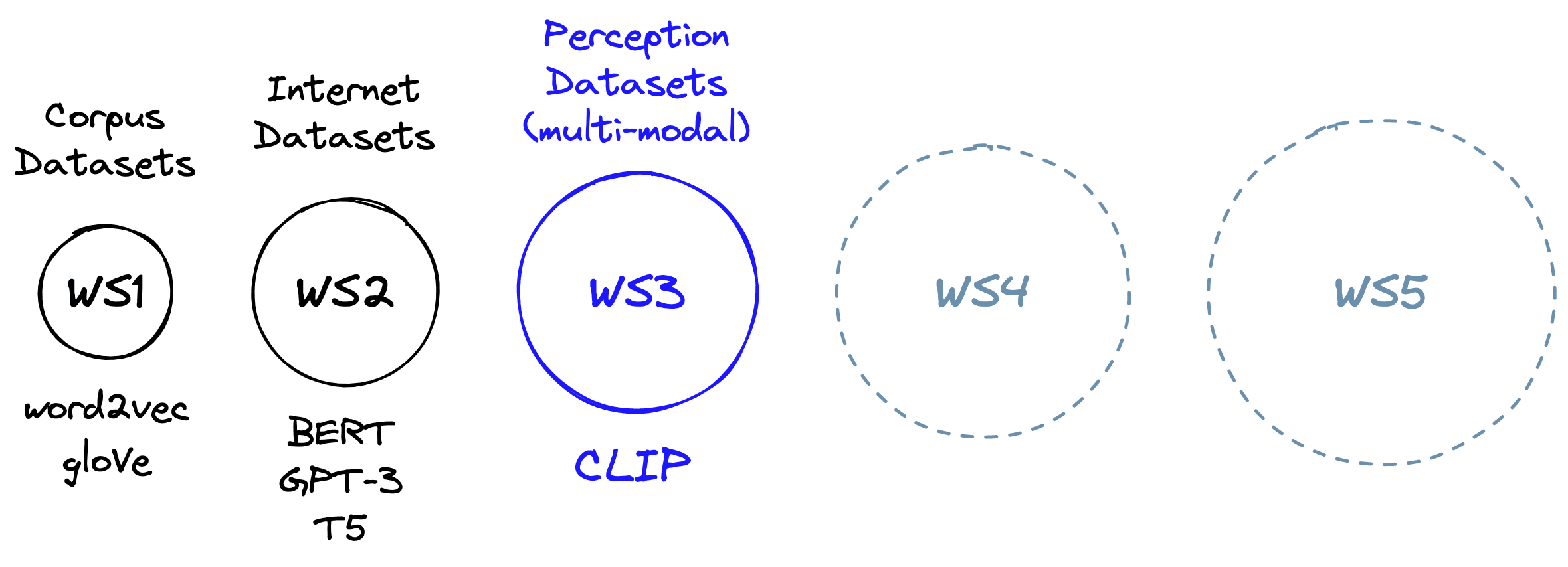 World Scopes (WS), as datasets become larger in scope and span multiple modalities, the capabilities of models trained with them increase.