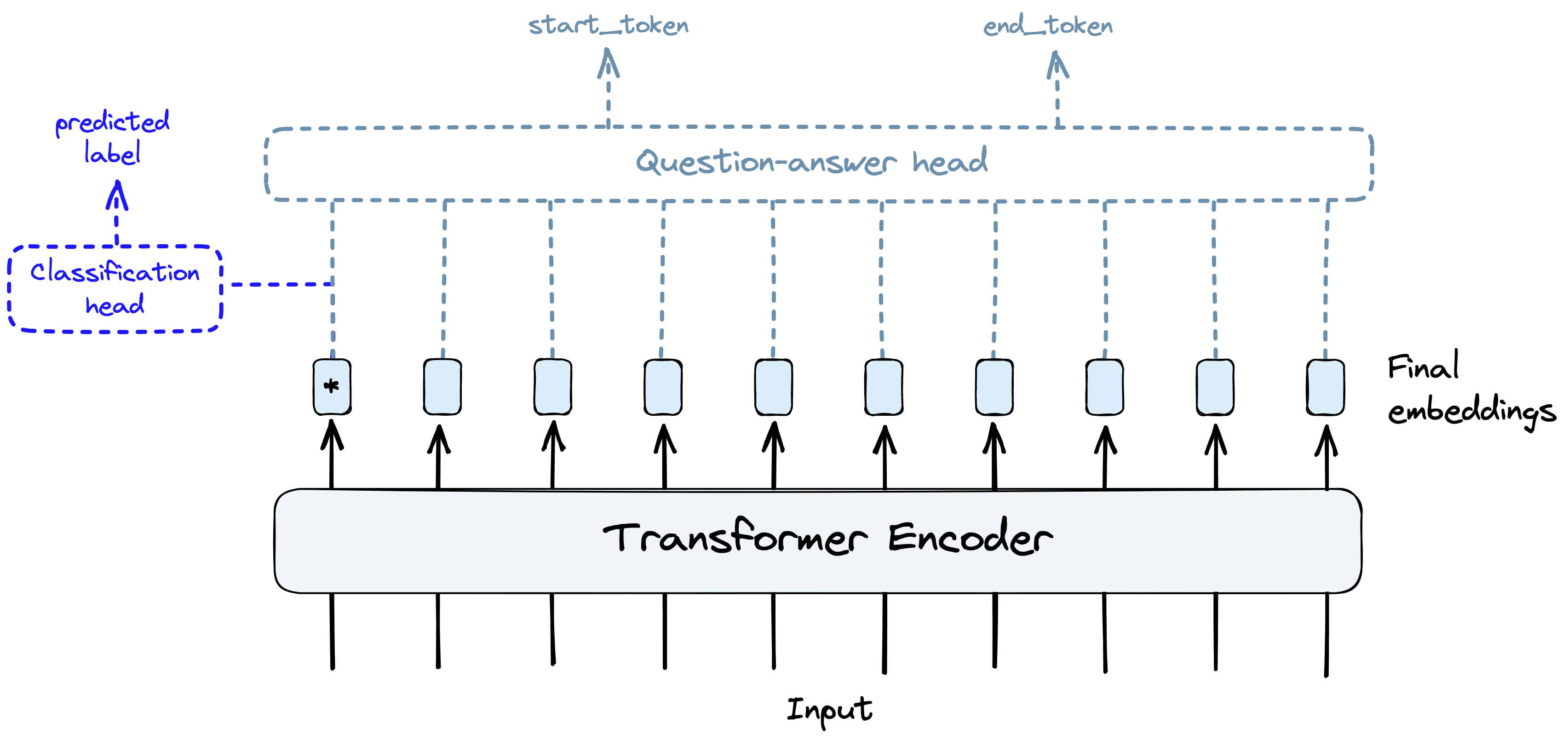 Transformers and the idea of transfer learning allowed us to reuse the same core components of pretrained transformer models for different tasks by switching model “heads” and performing fine-tuning.