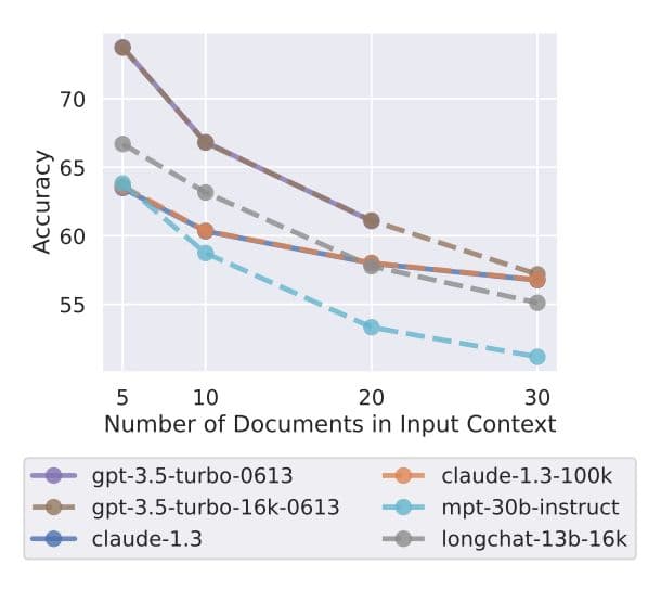 Accuracy as function of context size