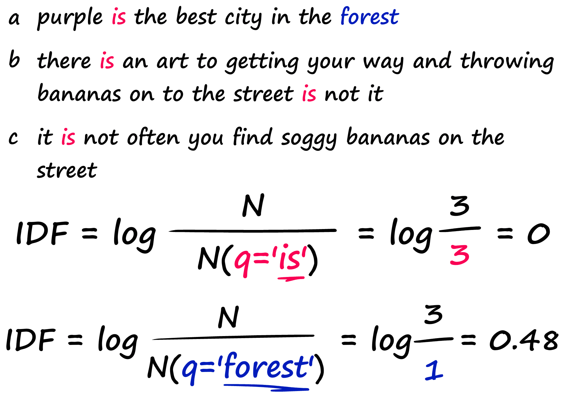 The inverse document frequency (IDF) component of TF-IDF counts the number of documents that contain our query.
