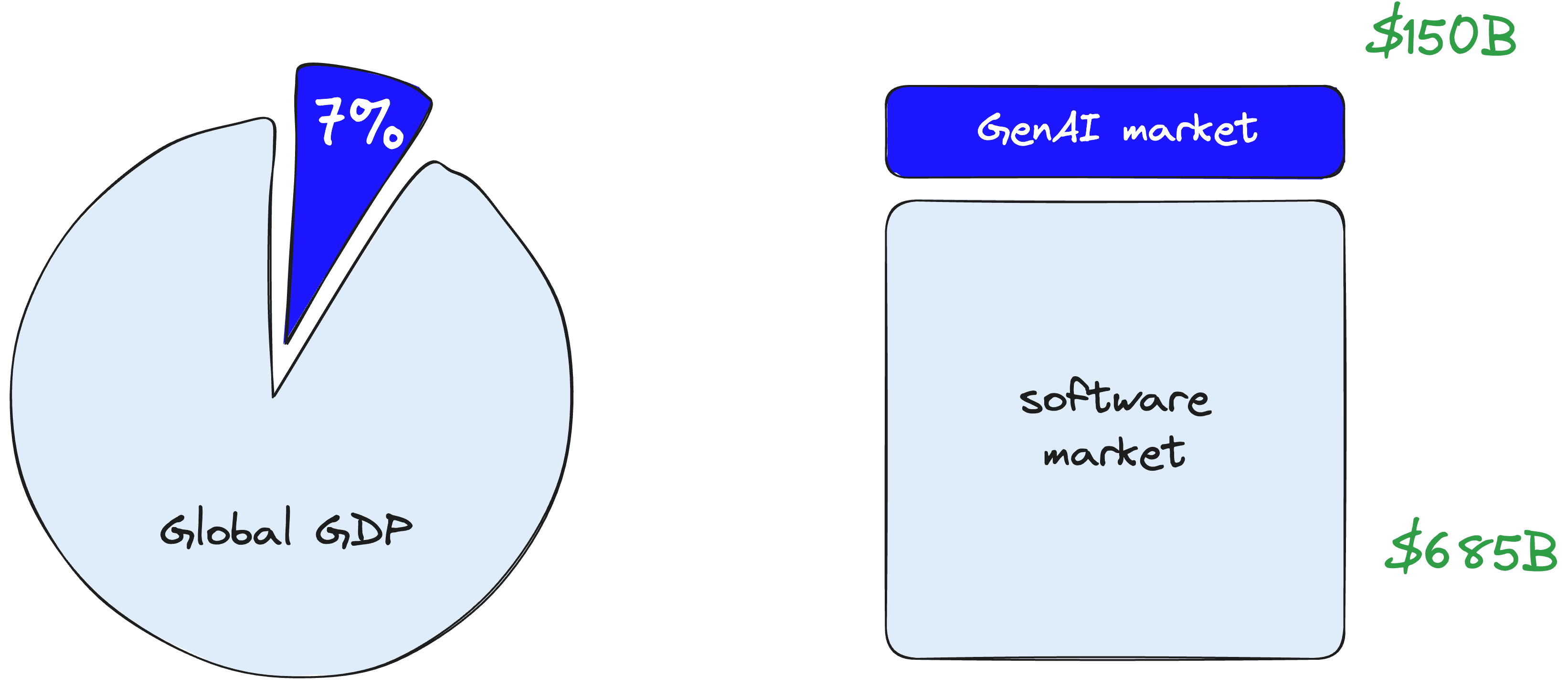 GenAI is expected to capture significant share of future markets