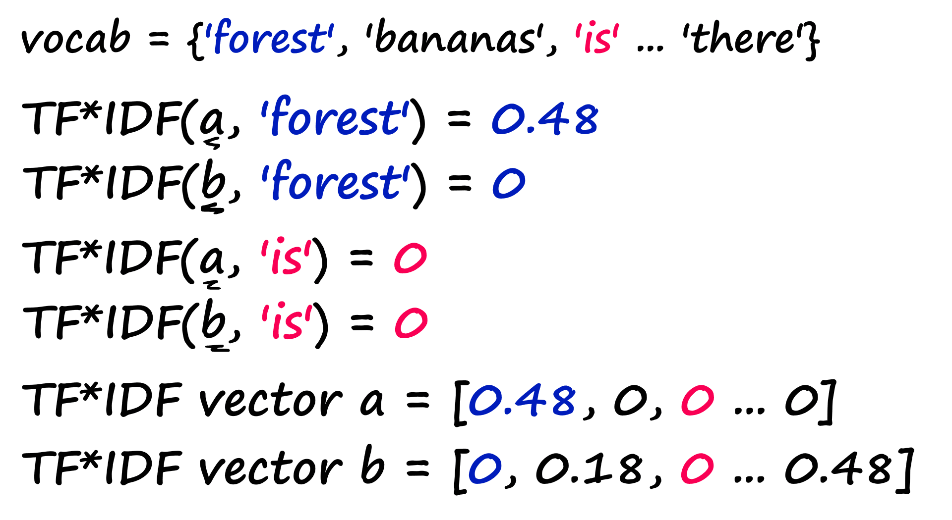 We calculate the TF-IDF value for every word in our vocabulary to create a TF-IDF vector. This process is repeated for each document.
