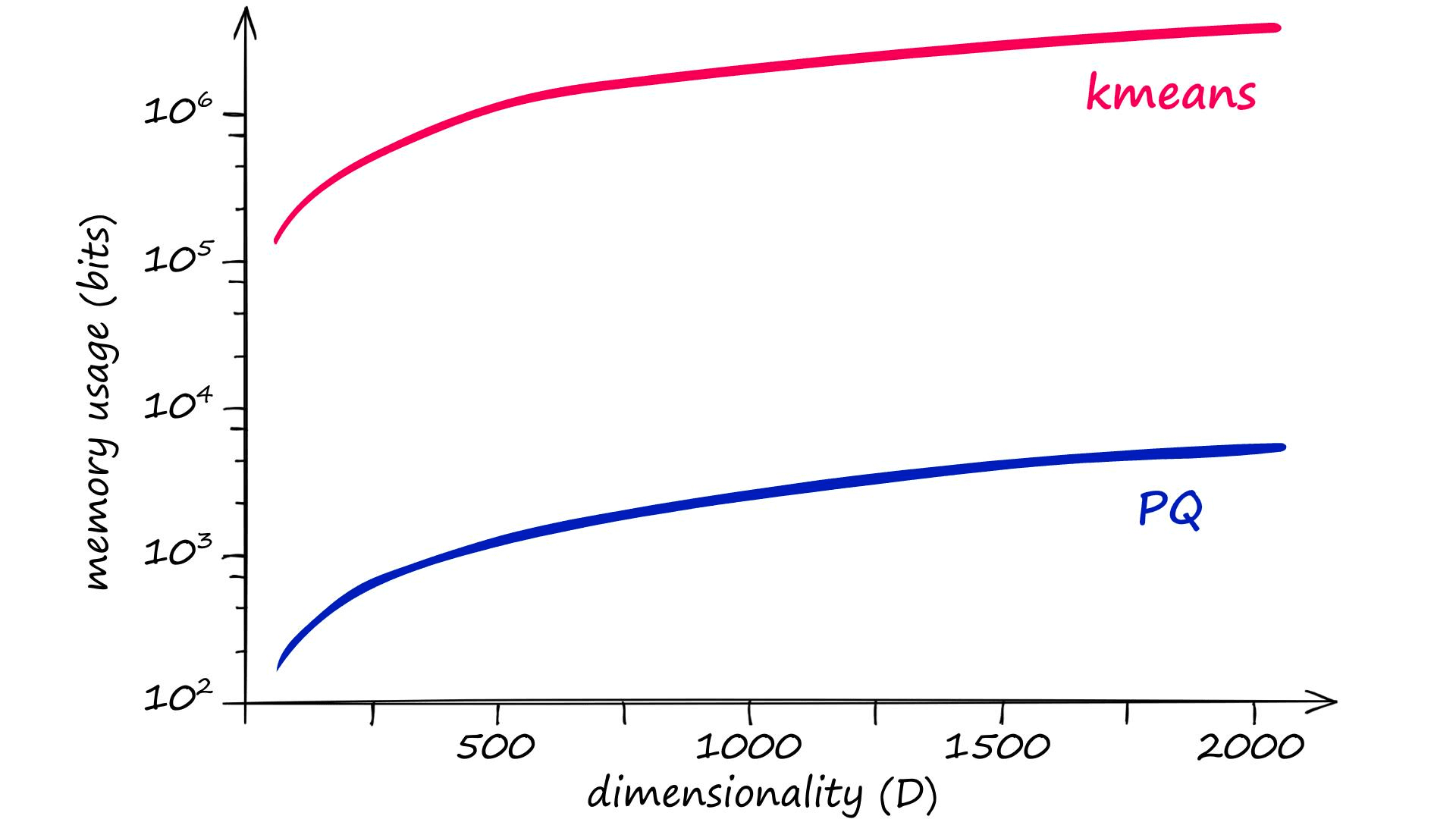 Memory usage (and complexity) vs dimensionality using k=2048 and m=8.