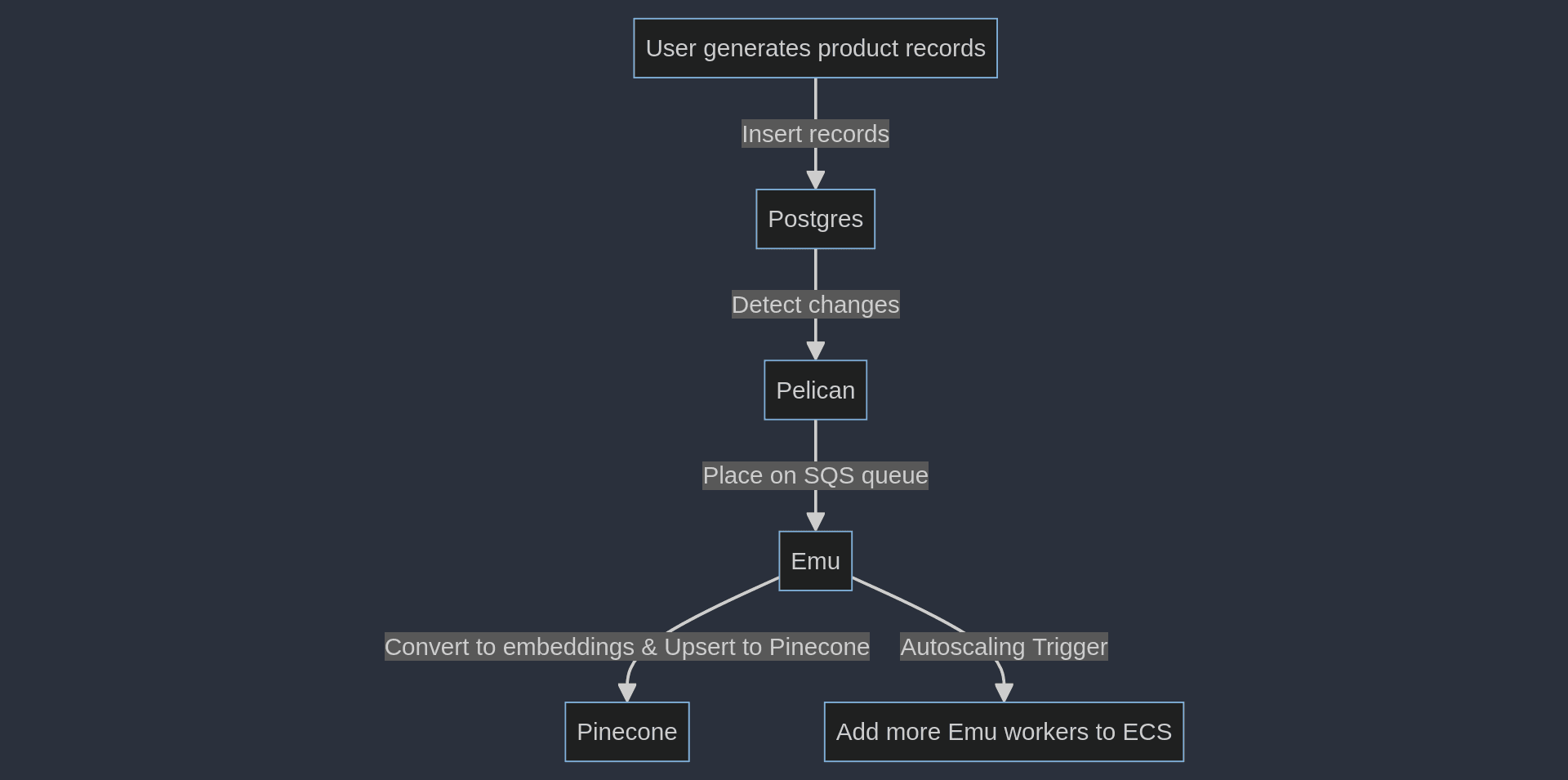 RefArch data flow