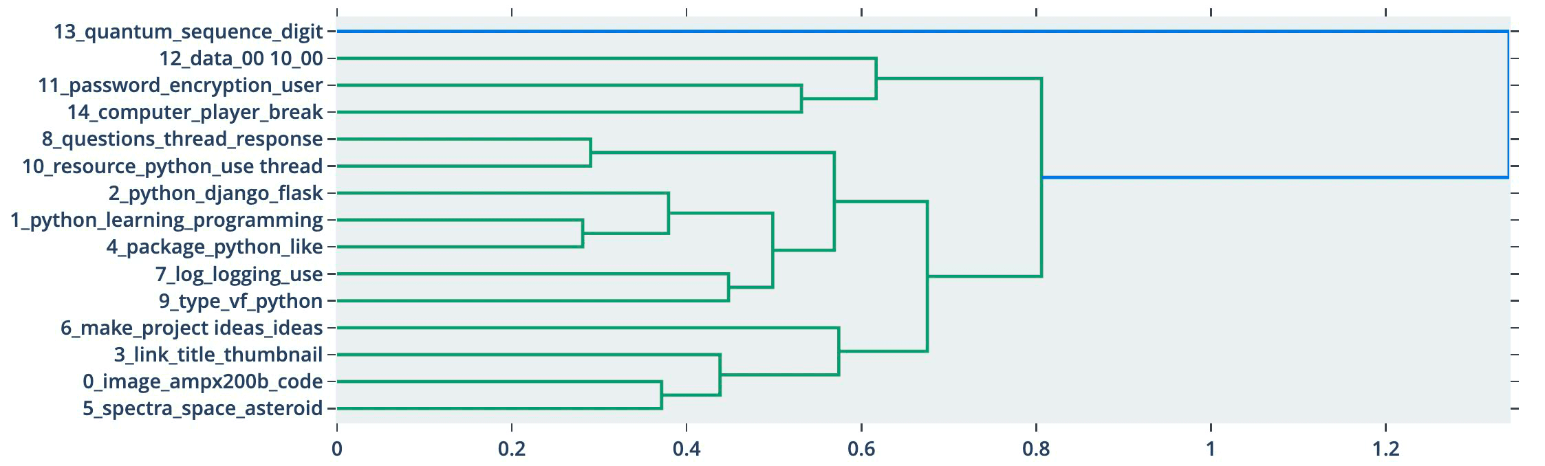 BERTopic’s visualize_hierarchy