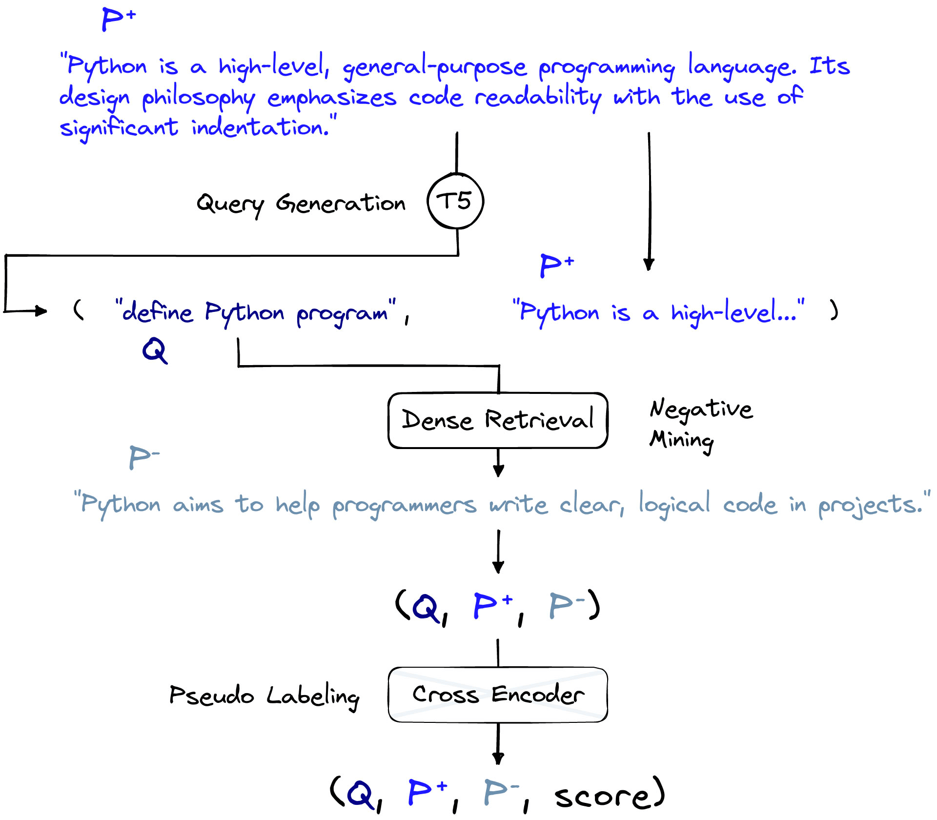Overview of the GPL process. Beginning with passages P+, we generate queries Q. The passages are indexed and a dense retrieval step is used to find high similarity ‘negative’ passages P-. We then use a cross encoder to produce margin scores.